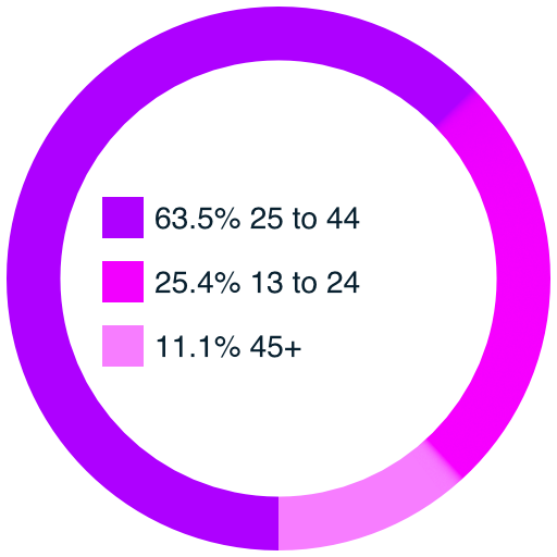 age group